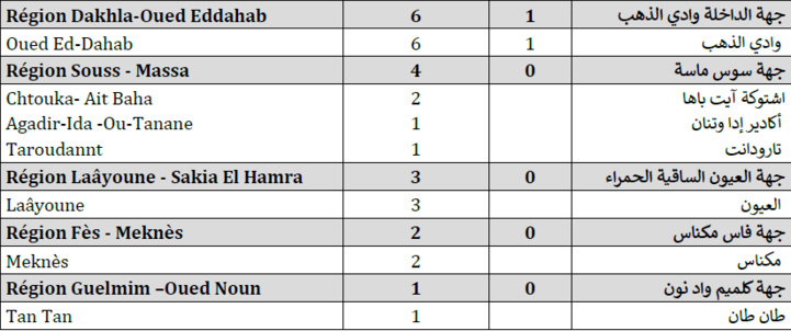 Compteur coronavirus : 393 cas testés positifs et plus de 3,6 millions de personnes vaccinées Compteur coronavirus : 393 cas testés positifs et plus de 3,6 millions de personnes vaccinées
