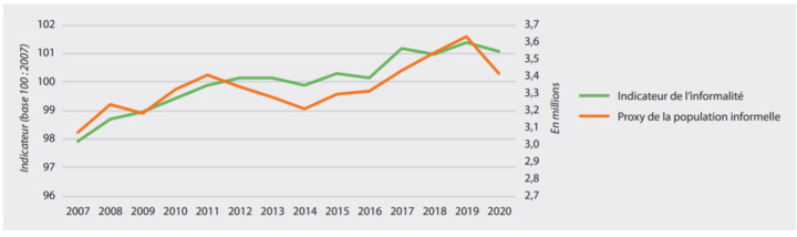 HCP : la TVA, "principale composante" qui influence le secteur informel HCP : la TVA, "principale composante" qui influence le secteur informel