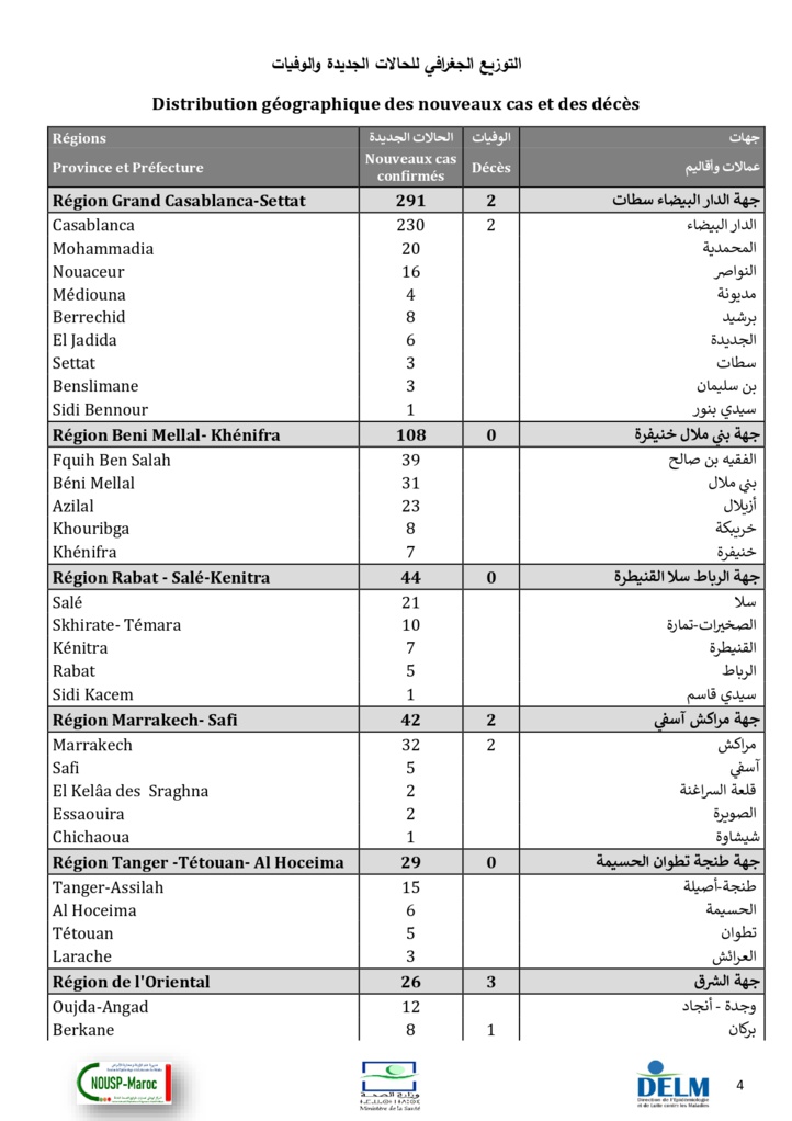 Compteur coronavirus : 594 cas testés positifs et plus de 3,7 millions de personnes vaccinées Compteur coronavirus : 594 cas testés positifs et plus de 3,7 millions de personnes vaccinées