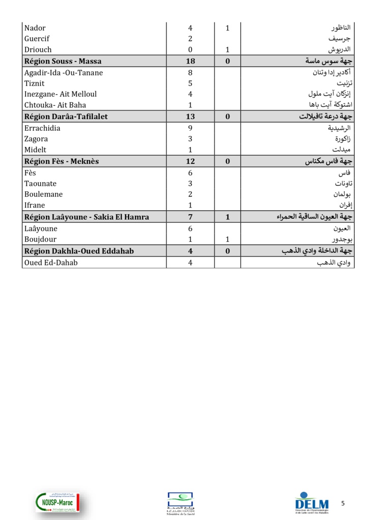 Compteur coronavirus : 594 cas testés positifs et plus de 3,7 millions de personnes vaccinées Compteur coronavirus : 594 cas testés positifs et plus de 3,7 millions de personnes vaccinées