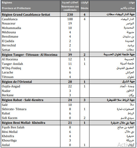 Compteur Coronavirus : 394 cas testés positifs et 3.820.097 personnes vaccinées Compteur Coronavirus : 394 cas testés positifs et 3.820.097 personnes vaccinées