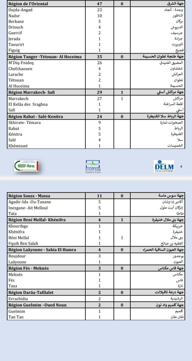 Compteur coronavirus : 420 cas testés positifs et plus de 3,8 millions de personnes vaccinées Compteur coronavirus : 420 cas testés positifs et plus de 3,8 millions de personnes vaccinées