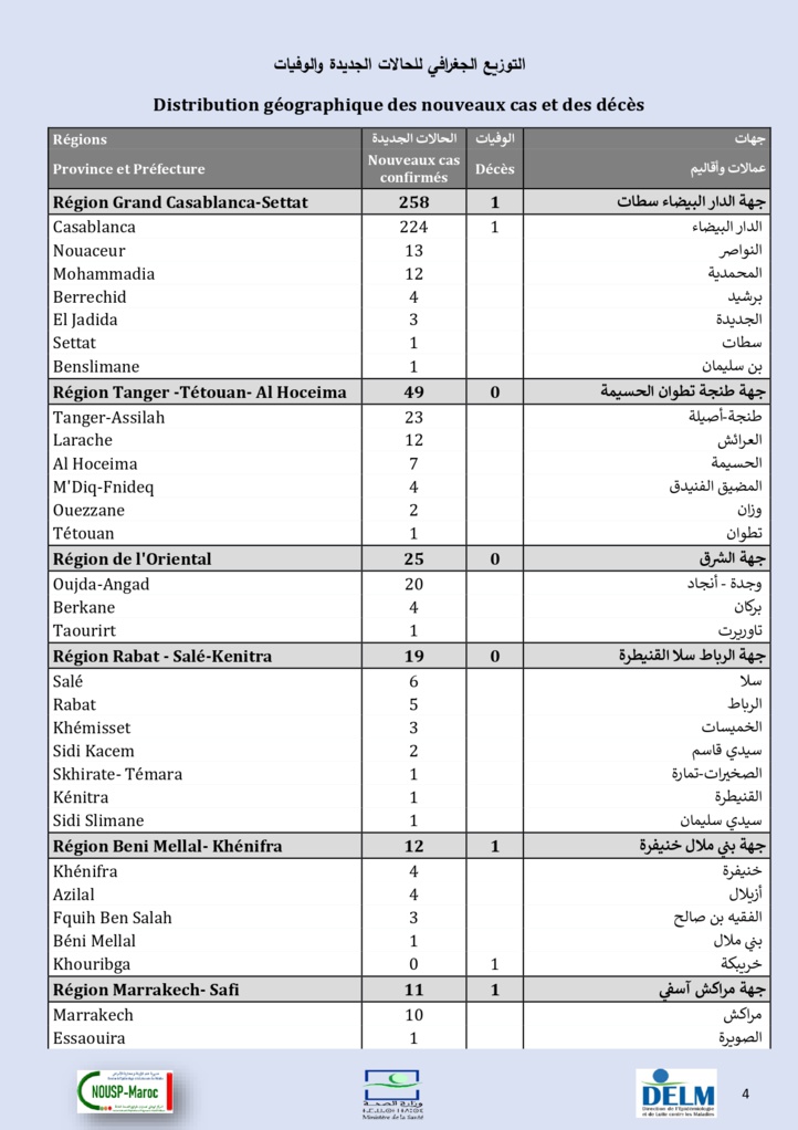Compteur coronavirus : 407 cas testés positifs et plus de 3,9 millions de personnes vaccinées Compteur coronavirus : 407 cas testés positifs et plus de 3,9 millions de personnes vaccinées