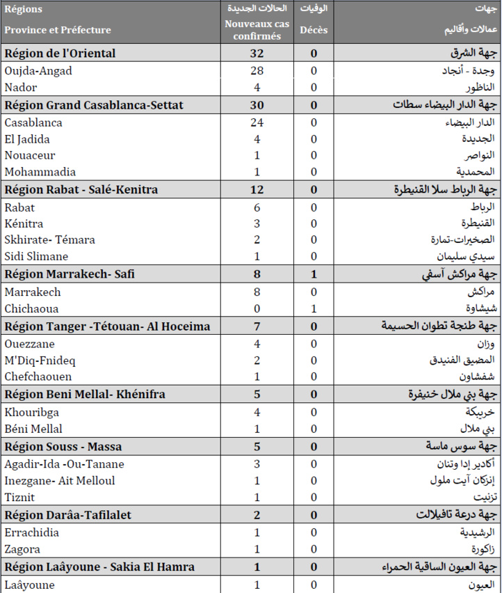 Compteur coronavirus : 102 cas testés positifs et 3 961 3941 personnes vaccinées Compteur coronavirus : 102 cas testés positifs et 3 961 3941 personnes vaccinées