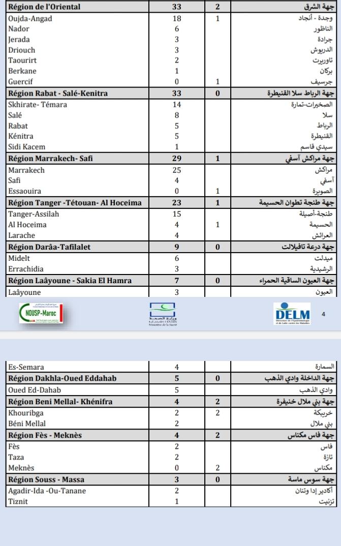 Compteur coronavirus : 508 cas testés positifs et plus de 4 millions de personnes vaccinées Compteur coronavirus : 508 cas testés positifs et plus de 4 millions de personnes vaccinées