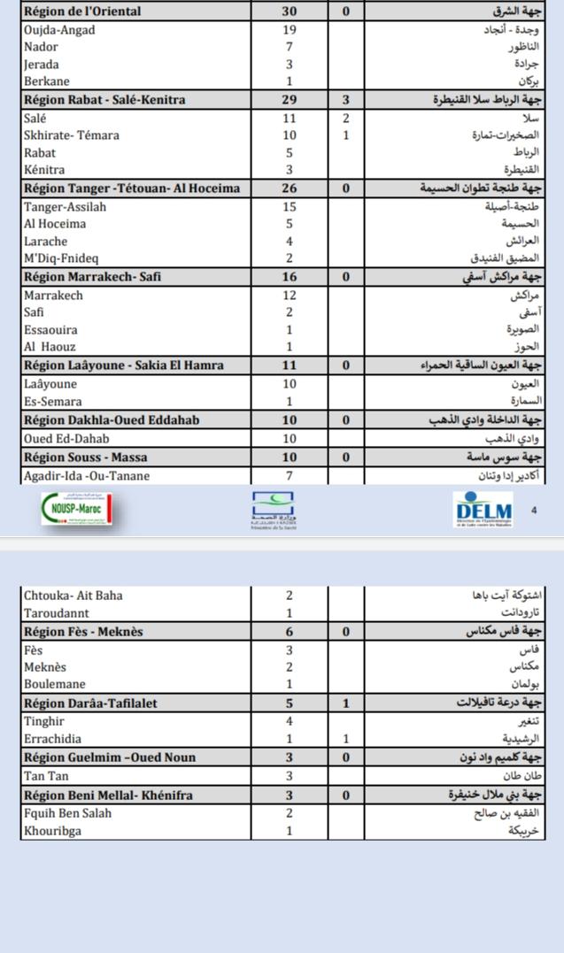 Compteur coronavirus : 431 cas testés positifs, 4.169.133 personnes vaccinées Compteur coronavirus : 431 cas testés positifs, 4.169.133 personnes vaccinées