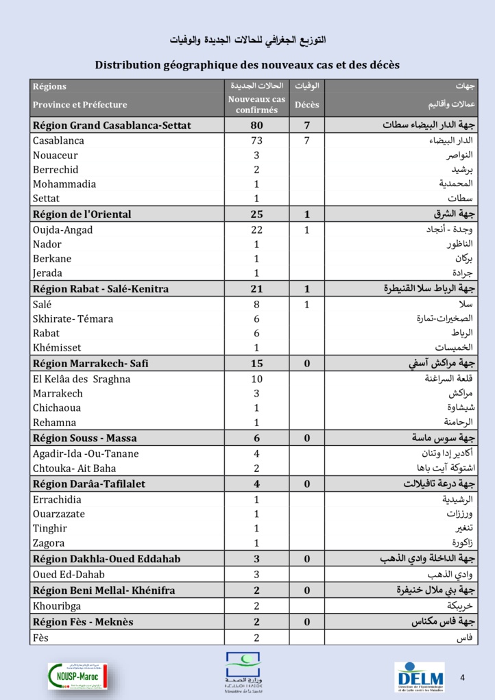 Compteur coronavirus : 159 cas testés positifs, plus de 4.225.311 personnes vaccinées Compteur coronavirus : 159 cas testés positifs, plus de 4.225.311 personnes vaccinées