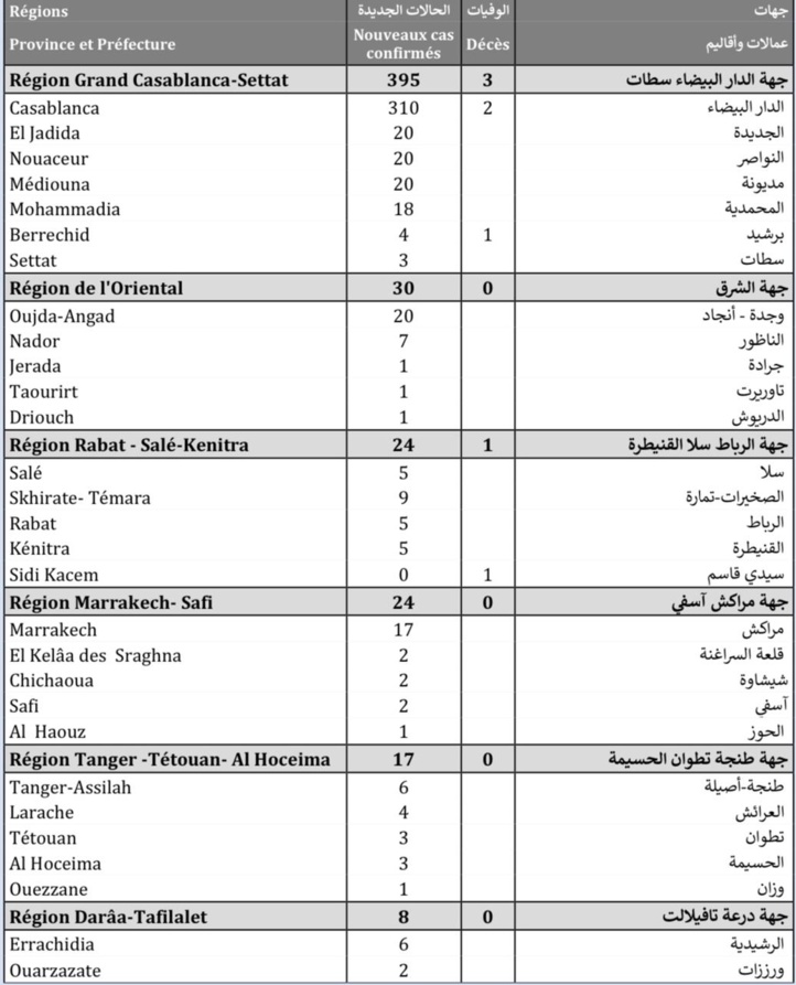 Compteur coronavirus : 526 cas testés positifs, 4.236.386 personnes vaccinées Compteur coronavirus : 526 cas testés positifs, 4.236.386 personnes vaccinées