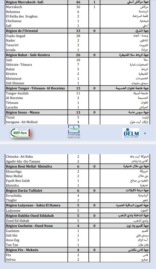 Compteur coronavirus : 487 cas testés positifs et 3 décès en 24H, le nombre des vaccinées a atteint 4 252 723 personnes Compteur coronavirus : 487 cas testés positifs et 3 décès en 24H, le nombre des vaccinées a atteint 4 252 723 personnes