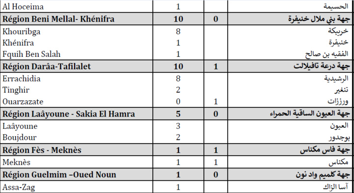 Compteur coronavirus : 444 cas testés positifs et seules 6090 personnes ont reçu leur première dose en 24H Compteur coronavirus : 444 cas testés positifs et seules 6090 personnes ont reçu leur première dose en 24H