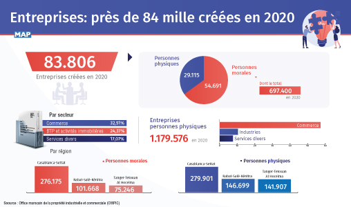 OMPIC : Près de 12% de baisse de création d'entreprises en 2020 