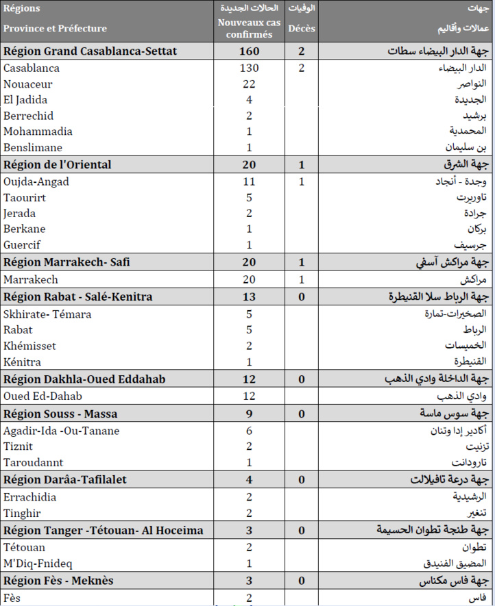 Compteur coronavirus : 246 cas testés positifs et 4 décès en 24H Compteur coronavirus : 246 cas testés positifs et 4 décès en 24H