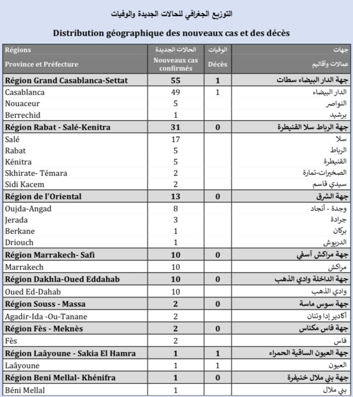Compteur coronavirus : 125 cas testés positifs et 2 décès en 24H Compteur coronavirus : 125 cas testés positifs et 2 décès en 24H