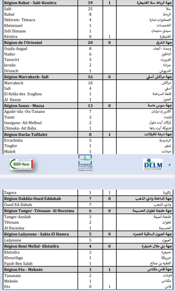 Compteur coronavirus : 514 cas testés positifs et 5 décès en 24H Compteur coronavirus : 514 cas testés positifs et 5 décès en 24H