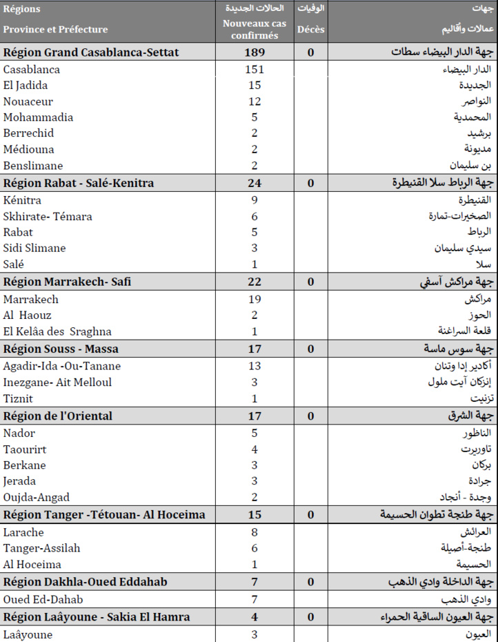 Compteur coronavirus : 301 cas testés positifs et aucun décès en 24H Compteur coronavirus : 301 cas testés positifs et aucun décès en 24H