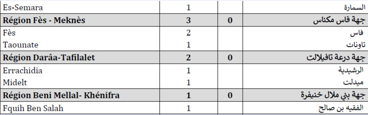 Compteur coronavirus : 301 cas testés positifs et aucun décès en 24H Compteur coronavirus : 301 cas testés positifs et aucun décès en 24H