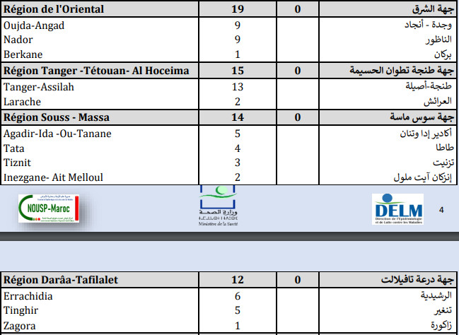 Compteur coronavirus :676 cas testés positifs, 4.320.349 personnes vaccinées Compteur coronavirus :676 cas testés positifs, 4.320.349 personnes vaccinées