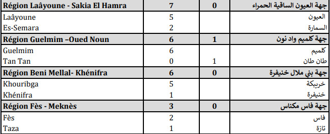Compteur coronavirus :676 cas testés positifs, 4.320.349 personnes vaccinées Compteur coronavirus :676 cas testés positifs, 4.320.349 personnes vaccinées