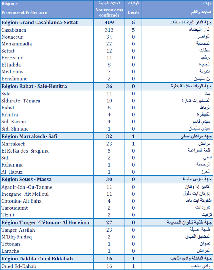 Compteur coronavirus : 579 cas testés positifs en 24H, 4 329 244 personnes vaccinées Compteur coronavirus : 579 cas testés positifs en 24H, 4 329 244 personnes vaccinées