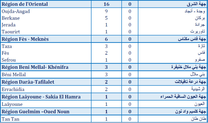 Compteur coronavirus : 579 cas testés positifs en 24H, 4 329 244 personnes vaccinées Compteur coronavirus : 579 cas testés positifs en 24H, 4 329 244 personnes vaccinées