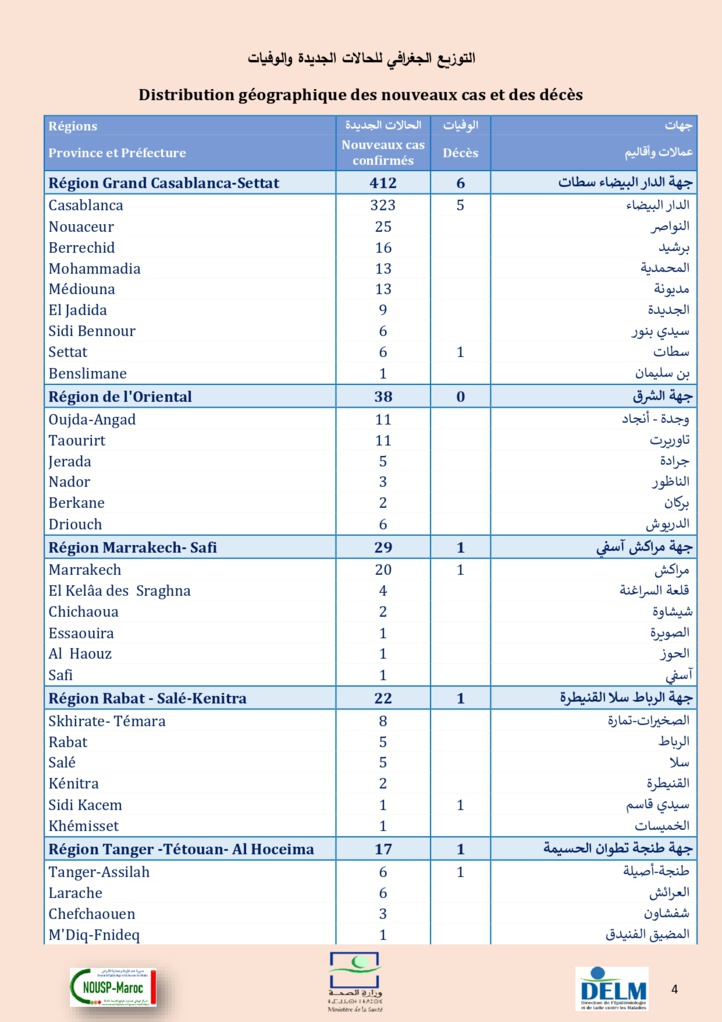Compteur coronavirus : 581 cas testés positifs en 24H, 4.331.082 personnes vaccinées Compteur coronavirus : 581 cas testés positifs en 24H, 4.331.082 personnes vaccinées