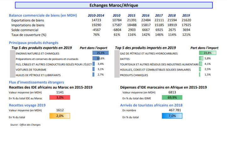 Maroc-Afrique: Progression de 9,5% des échanges commerciaux sur la période 2000-2019 Maroc-Afrique: Progression de 9,5% des échanges commerciaux sur la période 2000-2019