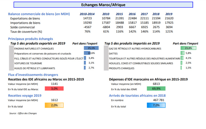 Maroc-Afrique: Progression de 9,5% des échanges commerciaux sur la période 2000-2019