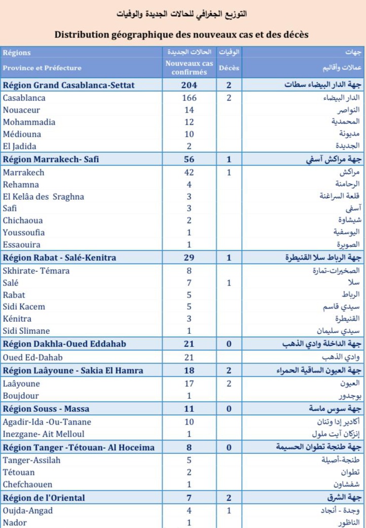 Compteur coronavirus : 365 cas testés positifs en 24H, 4.348.995 personnes vaccinées Compteur coronavirus : 365 cas testés positifs en 24H, 4.348.995 personnes vaccinées