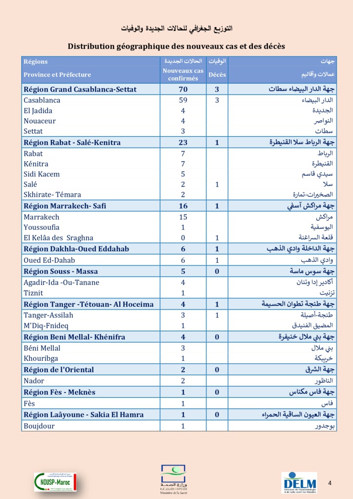 Compteur coronavirus : 132 cas testés positifs en 24H, 4.352.033 personnes vaccinées Compteur coronavirus : 132 cas testés positifs en 24H, 4.352.033 personnes vaccinées