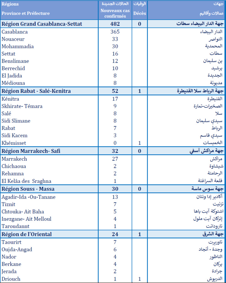 Compteur Coronavirus : 663 cas testés positifs en 24H, 4.410.023 personnes vaccinées Compteur Coronavirus : 663 cas testés positifs en 24H, 4.410.023 personnes vaccinées