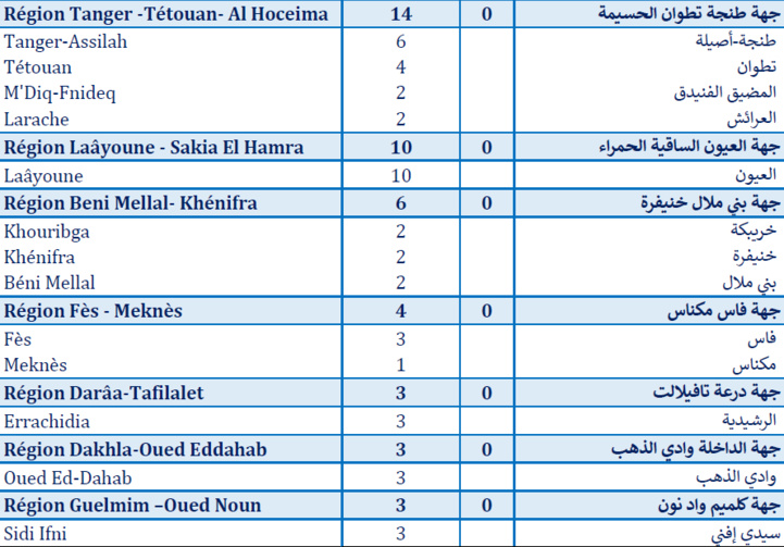 Compteur Coronavirus : 663 cas testés positifs en 24H, 4.410.023 personnes vaccinées Compteur Coronavirus : 663 cas testés positifs en 24H, 4.410.023 personnes vaccinées