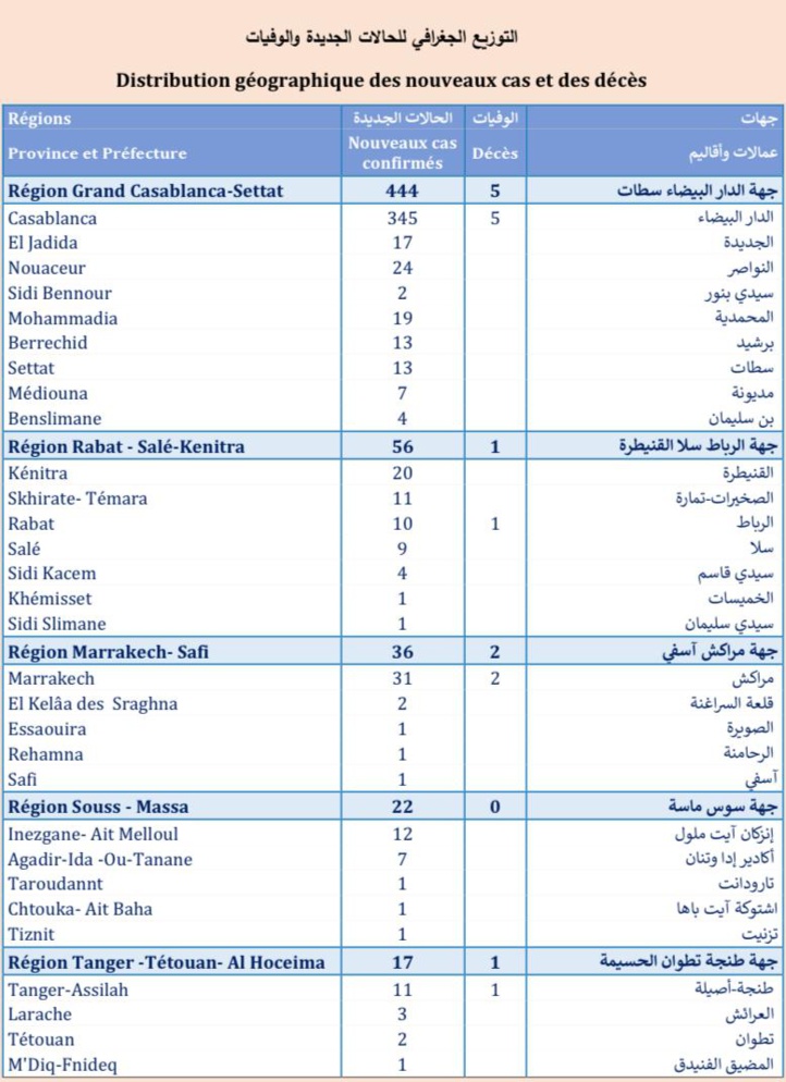 Compteur coronavirus : 625 cas testés positifs, 4.449.047 personnes vaccinées Compteur coronavirus : 625 cas testés positifs, 4.449.047 personnes vaccinées