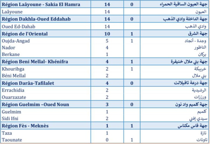 Compteur coronavirus : 625 cas testés positifs, 4.449.047 personnes vaccinées Compteur coronavirus : 625 cas testés positifs, 4.449.047 personnes vaccinées