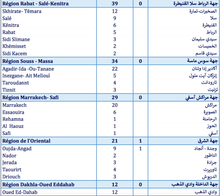 Compteur coronavirus : 414 cas testés positifs et 9 décès en 24H, 4 471 831 personnes vaccinées Compteur coronavirus : 414 cas testés positifs et 9 décès en 24H, 4 471 831 personnes vaccinées