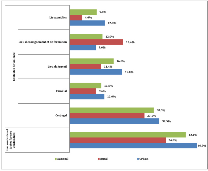 Violence subie par les hommes: les chiffres alarmants du HCP Violence subie par les hommes: les chiffres alarmants du HCP