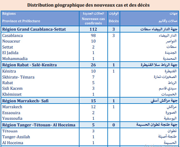 Compteur Coronavirus : 175 cas testés positifs, 4.486.628 personnes vaccinées Compteur Coronavirus : 175 cas testés positifs, 4.486.628 personnes vaccinées