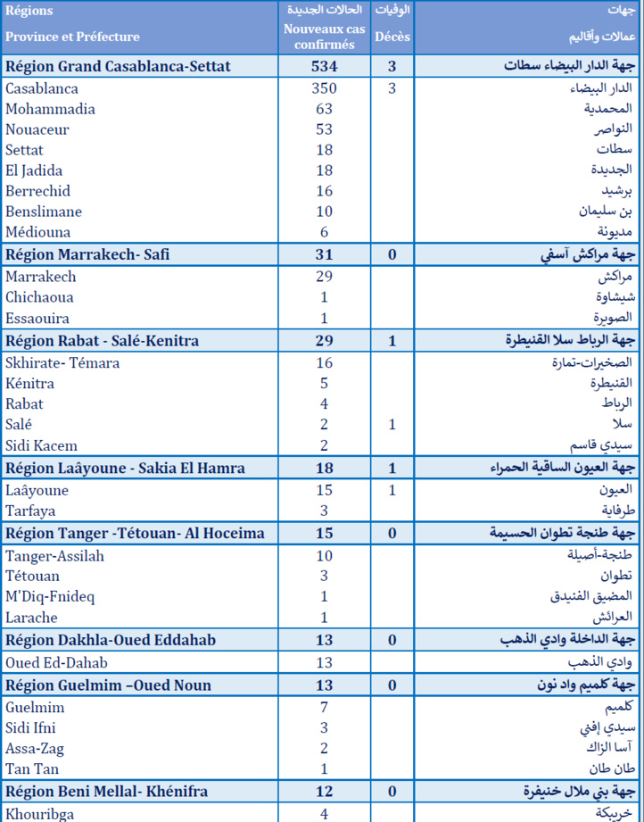 Compteur Coronavirus : 684 cas testés positifs, 4.495.477 personnes vaccinées Compteur Coronavirus : 684 cas testés positifs, 4.495.477 personnes vaccinées