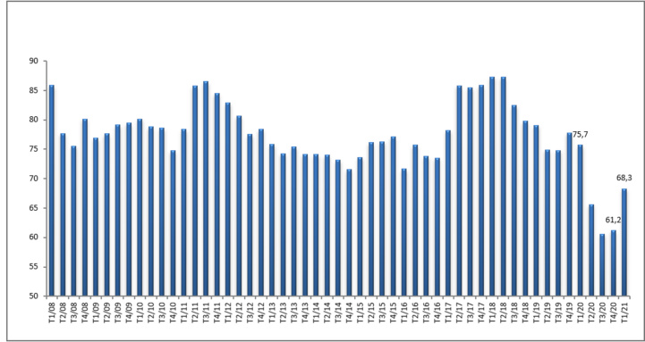 Le moral des ménages s'améliore en 2021, mais le pessimisme règne toujours ! Le moral des ménages s'améliore en 2021, mais le pessimisme règne toujours !