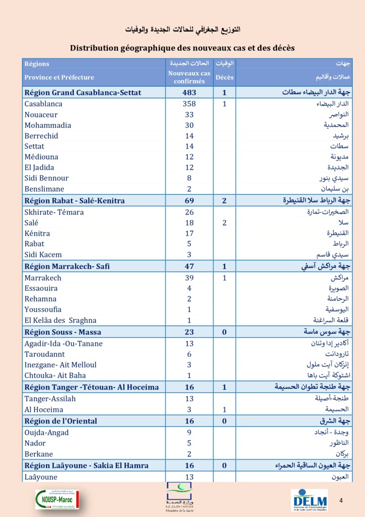 Compteur Coronavirus : 684 cas testés positifs, 4.529.399 personnes vaccinées Compteur Coronavirus : 684 cas testés positifs, 4.529.399 personnes vaccinées