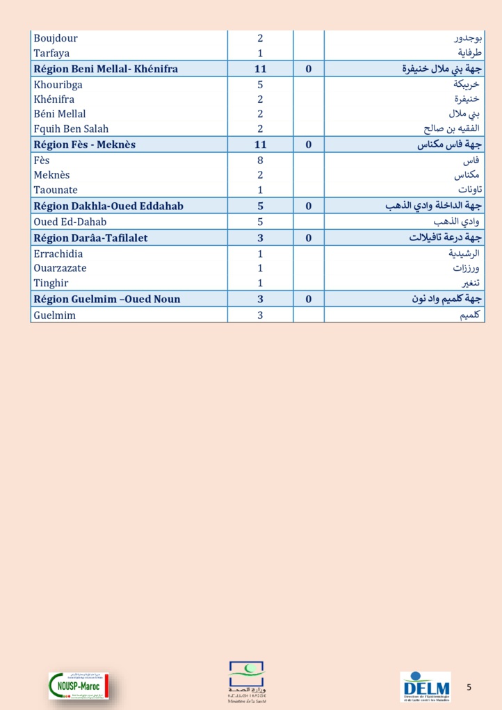 Compteur Coronavirus : 684 cas testés positifs, 4.529.399 personnes vaccinées Compteur Coronavirus : 684 cas testés positifs, 4.529.399 personnes vaccinées