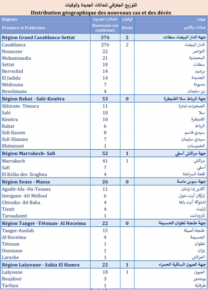 Compteur Coronavirus : 596 cas testés positifs, 4.554.000 personnes vaccinées Compteur Coronavirus : 596 cas testés positifs, 4.554.000 personnes vaccinées