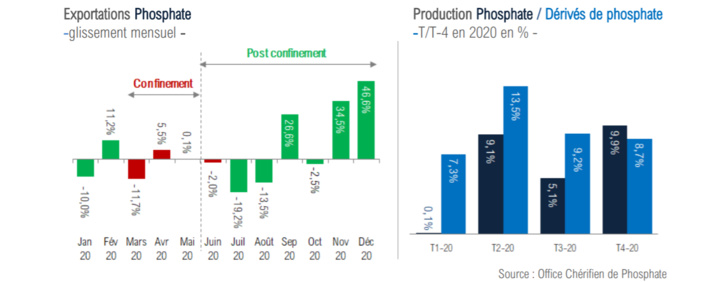 Malgré la crise, le secteur des phosphates s'en sort avec une croissance Malgré la crise, le secteur des phosphates s'en sort avec une croissance
