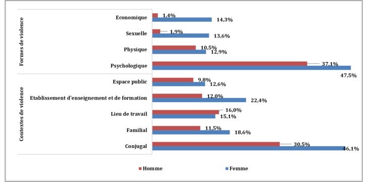 Taux de prévalence de la violence par formes et par espaces de vie selon le sexe. (HCP) Taux de prévalence de la violence par formes et par espaces de vie selon le sexe. (HCP)