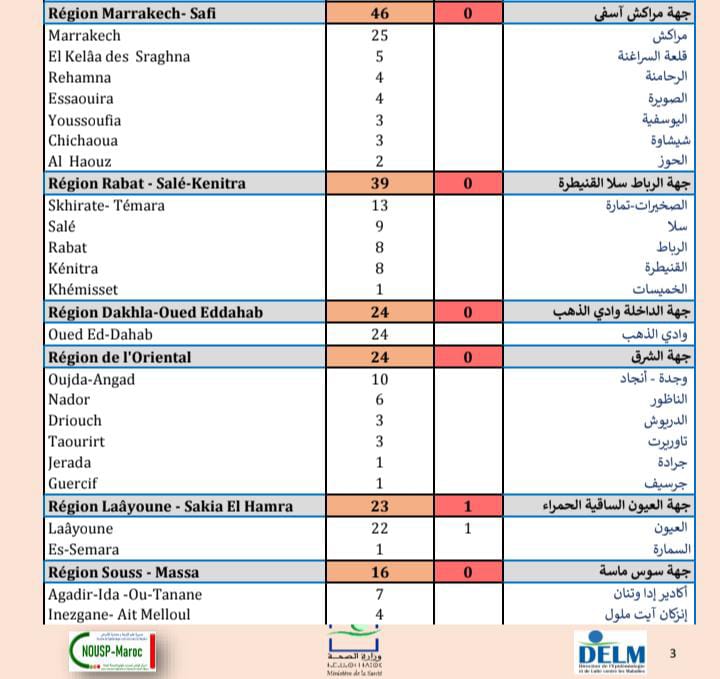 Compteur coronavirus : 592 nouveaux cas, 4.717.551 personnes vaccinées Compteur coronavirus : 592 nouveaux cas, 4.717.551 personnes vaccinées