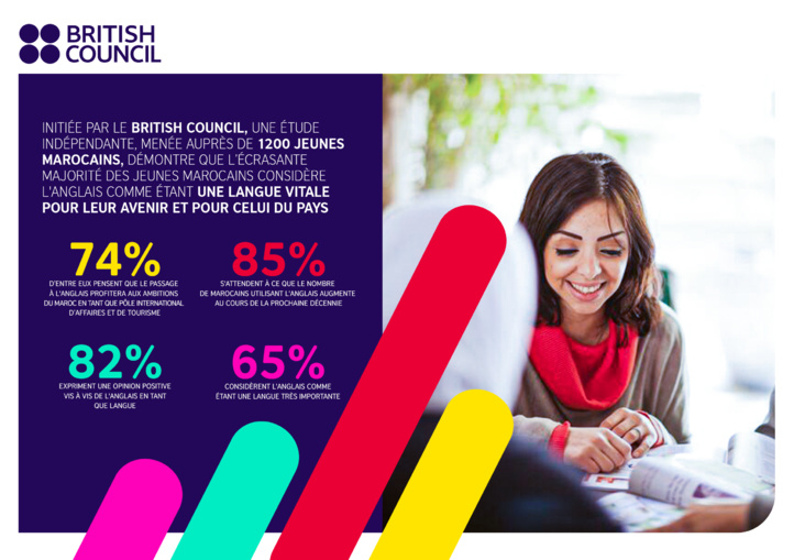 British Council : la majorité des jeunes considèrent l'anglais comme une langue très importante British Council : la majorité des jeunes considèrent l'anglais comme une langue très importante