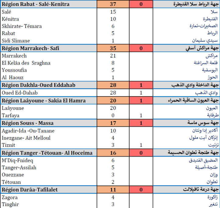 Compteur coronavirus : 507 nouveaux cas, 4 723 635 personnes vaccinées Compteur coronavirus : 507 nouveaux cas, 4 723 635 personnes vaccinées
