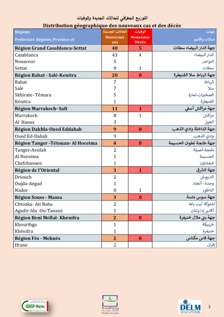 Compteur coronavirus : 102 nouveaux cas, et 4.731.440 personnes vaccinées Compteur coronavirus : 102 nouveaux cas, et 4.731.440 personnes vaccinées