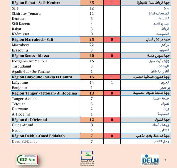 Compteur coronavirus : 421 nouveaux cas, 4.985.094 personnes vaccinées Compteur coronavirus : 421 nouveaux cas, 4.985.094 personnes vaccinées