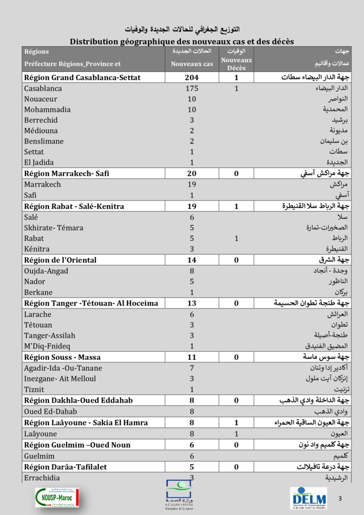 ​Compteur coronavirus : 313 nouveaux cas, 5.055.239 personnes vaccinées
