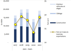 Exportations du secteur automobile par principaux segments (source : Office des changes)